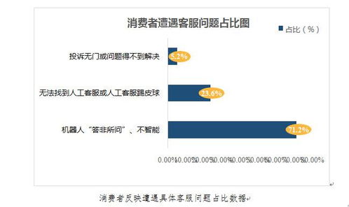 网上购物沟通太费劲 江苏消保委报告显示过半消费者遭遇客服难题