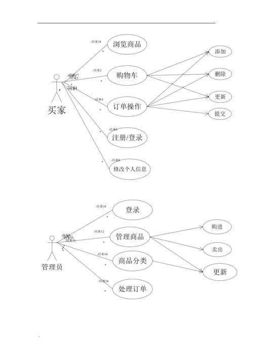 网上购物系统需求分析