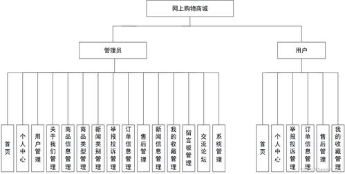 最新毕设SSM毕设 网上购物商城系统 含源码 论文