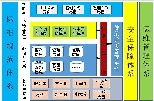 植物工厂蔬菜全程追溯管理系统让百姓安心食用上绿食品