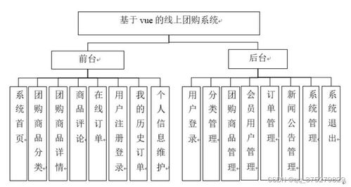 基于vue的线上团购系统设计与实现 计算机毕业设计源码 lw文档